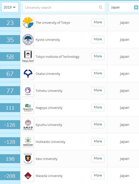 日本名校有哪些，top10的名校有哪些？